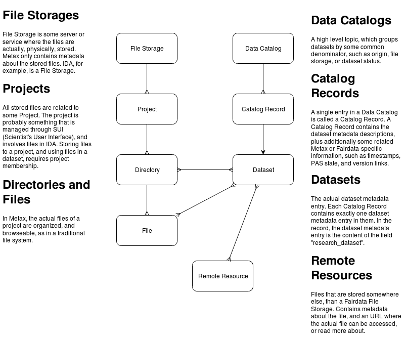 General API Information — Metax API documentation